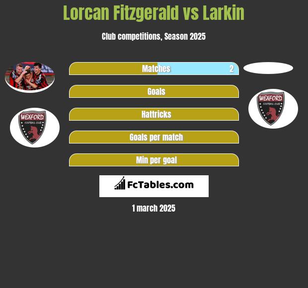 Lorcan Fitzgerald vs Larkin h2h player stats