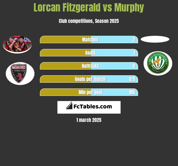 Lorcan Fitzgerald vs Murphy h2h player stats