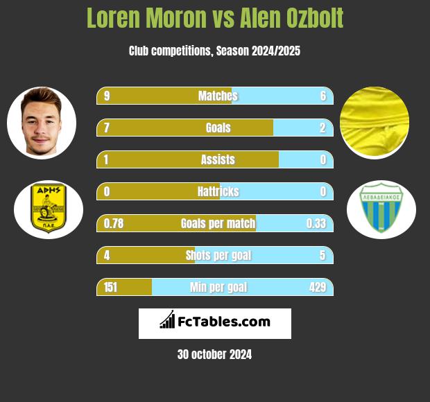 Loren Moron vs Alen Ozbolt h2h player stats