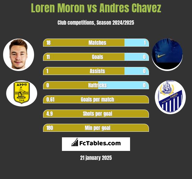 Loren Moron vs Andres Chavez h2h player stats