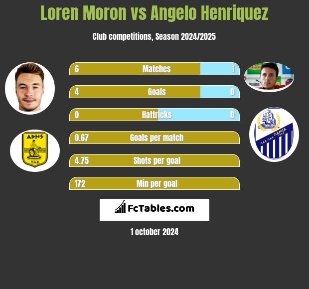 Loren Moron vs Angelo Henriquez h2h player stats