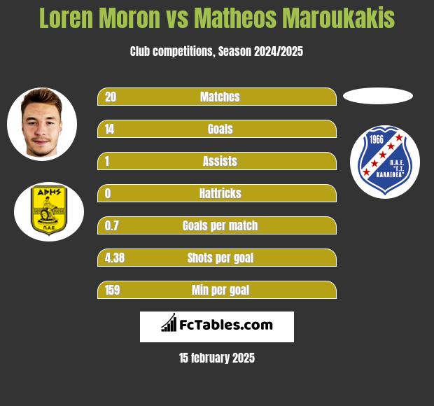 Loren Moron vs Matheos Maroukakis h2h player stats