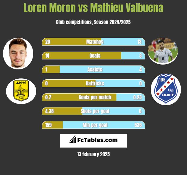 Loren Moron vs Mathieu Valbuena h2h player stats