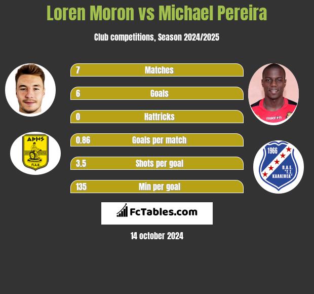 Loren Moron vs Michael Pereira h2h player stats