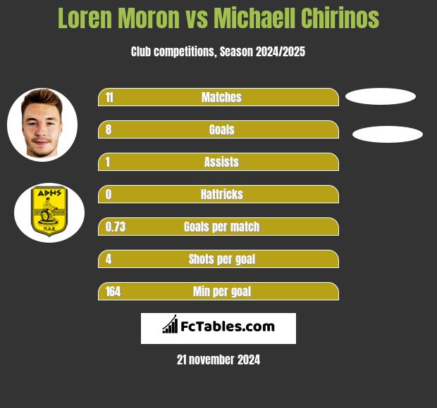 Loren Moron vs Michaell Chirinos h2h player stats