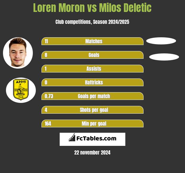 Loren Moron vs Milos Deletic h2h player stats