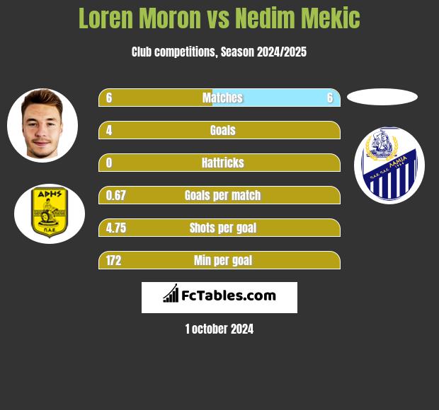 Loren Moron vs Nedim Mekic h2h player stats