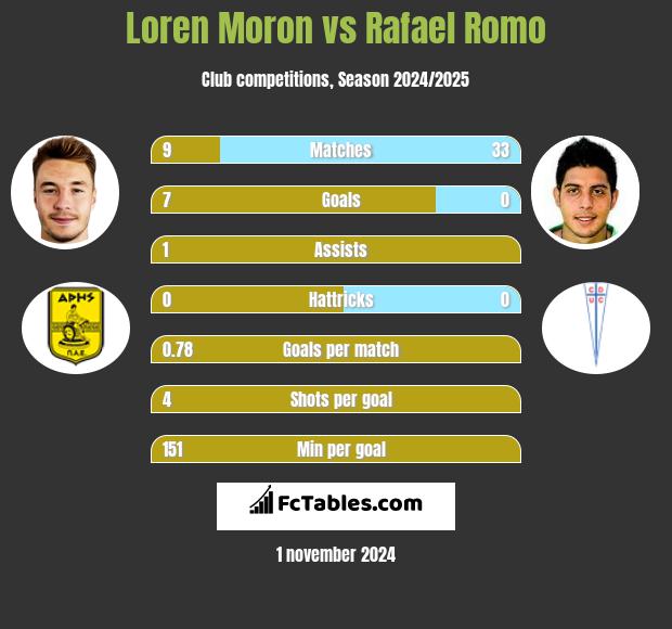 Loren Moron vs Rafael Romo h2h player stats