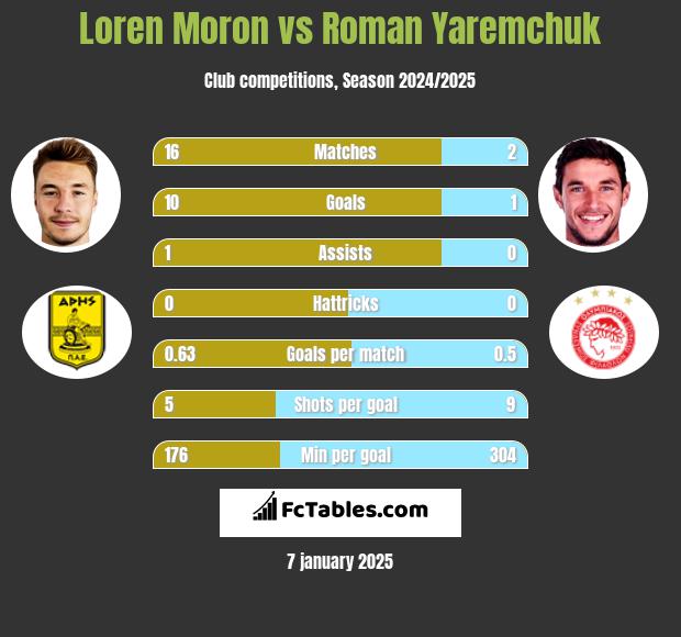 Loren Moron vs Roman Yaremchuk h2h player stats