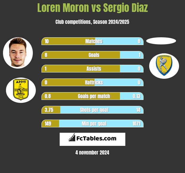 Loren Moron vs Sergio Diaz h2h player stats