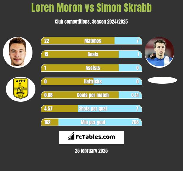 Loren Moron vs Simon Skrabb h2h player stats