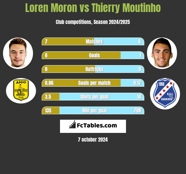 Loren Moron vs Thierry Moutinho h2h player stats