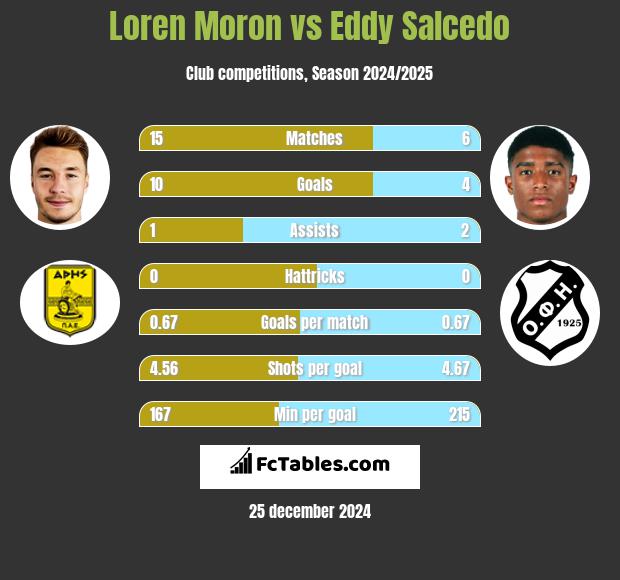 Loren Moron vs Eddy Salcedo h2h player stats