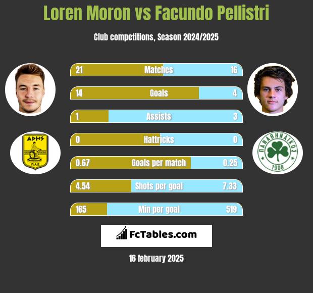 Loren Moron vs Facundo Pellistri h2h player stats