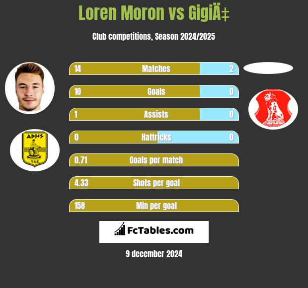 Loren Moron vs GigiÄ‡ h2h player stats