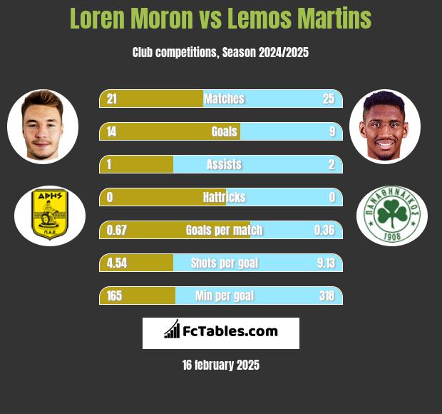 Loren Moron vs Lemos Martins h2h player stats