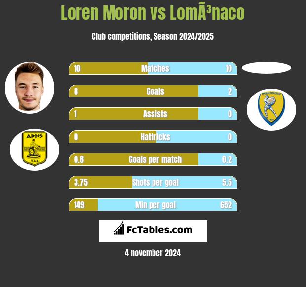 Loren Moron vs LomÃ³naco h2h player stats