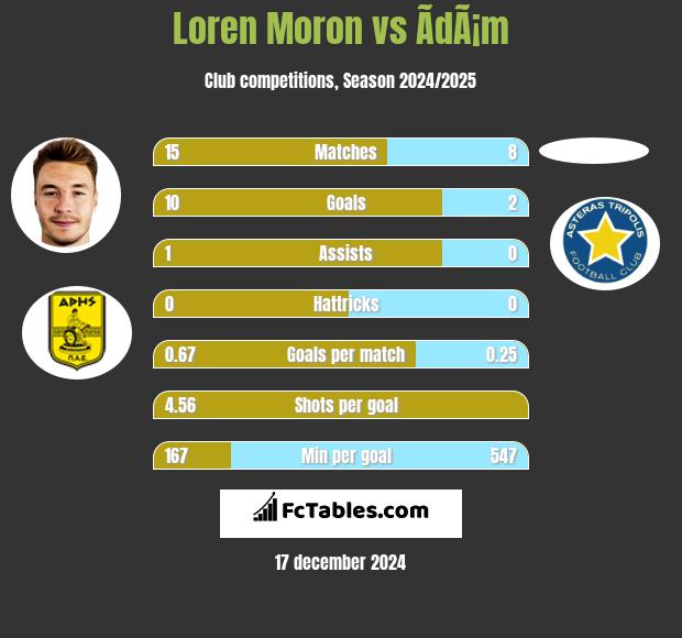 Loren Moron vs ÃdÃ¡m h2h player stats