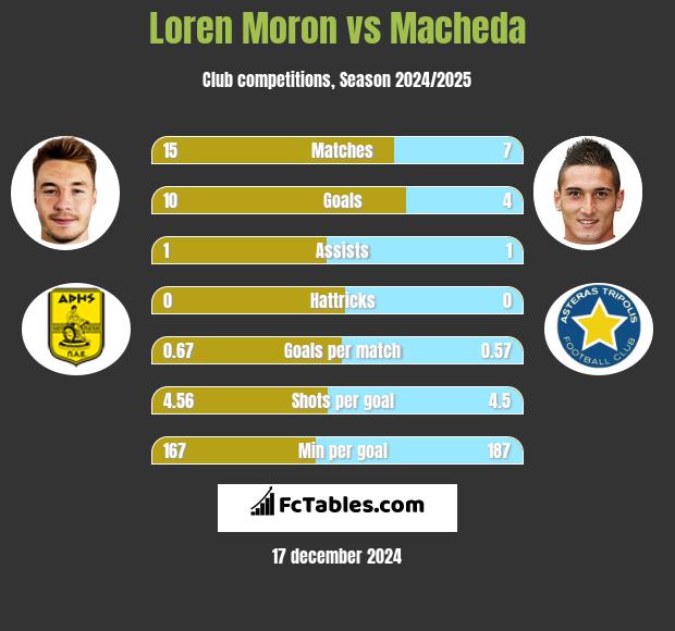 Loren Moron vs Macheda h2h player stats