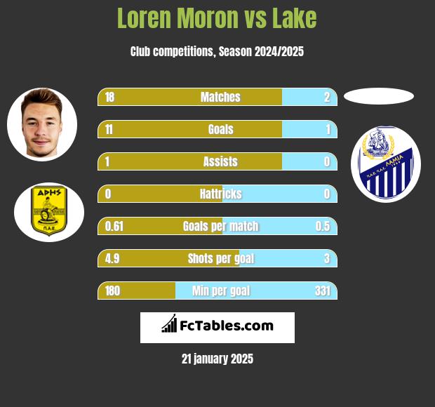 Loren Moron vs Lake h2h player stats