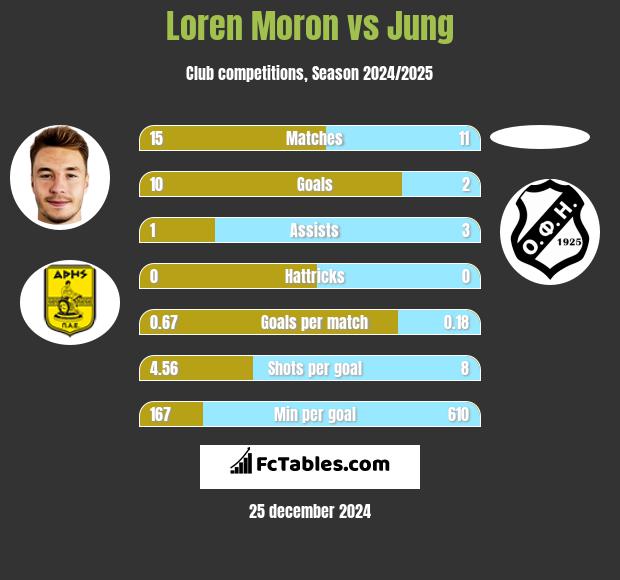 Loren Moron vs Jung h2h player stats