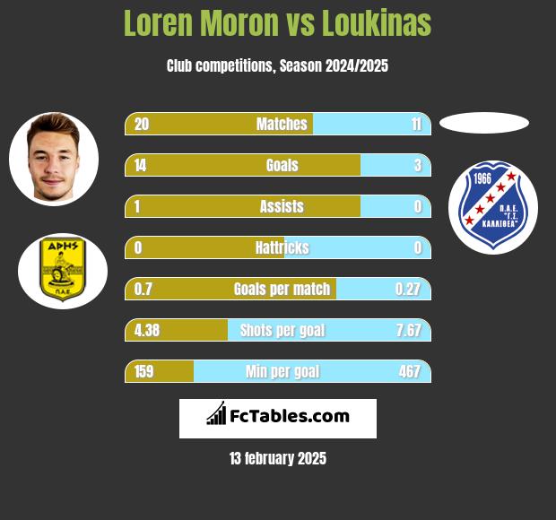 Loren Moron vs Loukinas h2h player stats