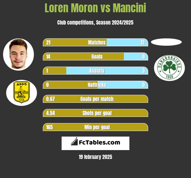 Loren Moron vs Mancini h2h player stats