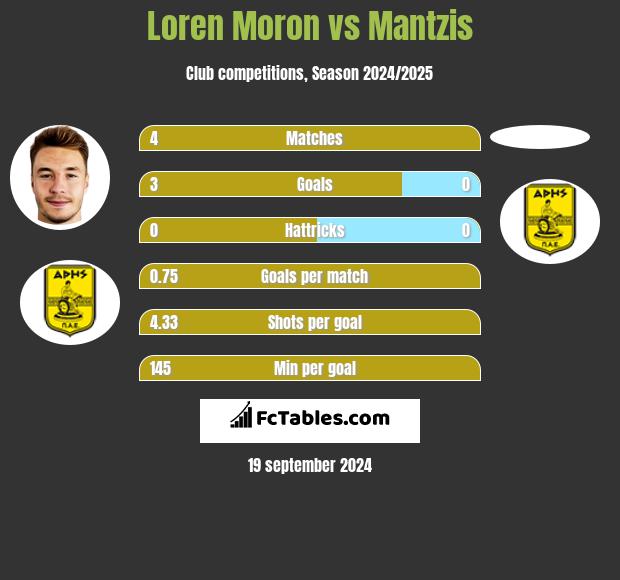 Loren Moron vs Mantzis h2h player stats