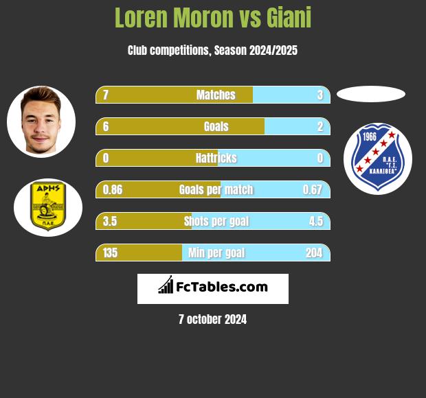 Loren Moron vs Giani h2h player stats