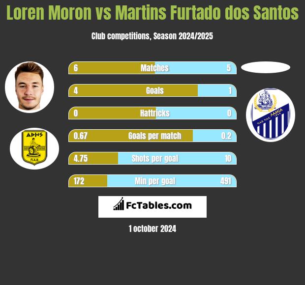 Loren Moron vs Martins Furtado dos Santos h2h player stats