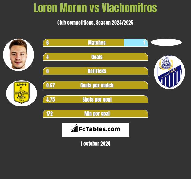 Loren Moron vs Vlachomitros h2h player stats