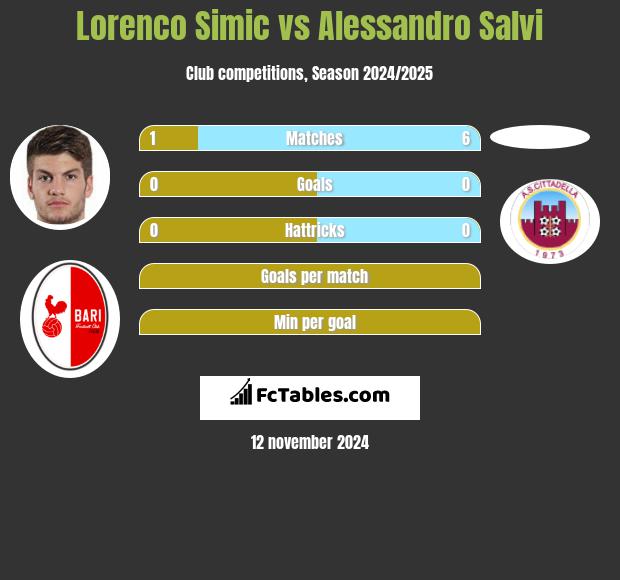 Lorenco Simic vs Alessandro Salvi h2h player stats