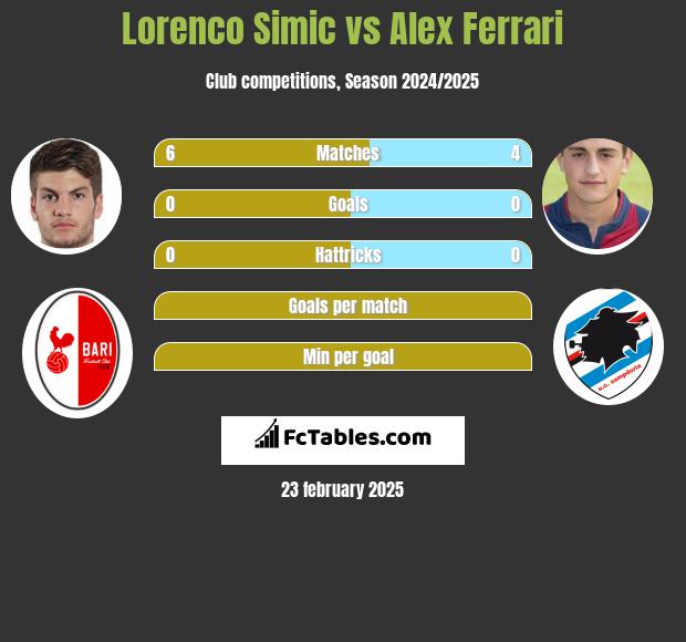 Lorenco Simic vs Alex Ferrari h2h player stats