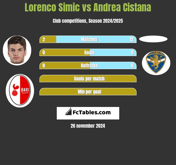 Lorenco Simic vs Andrea Cistana h2h player stats