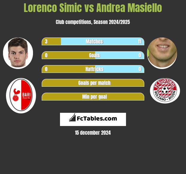 Lorenco Simic vs Andrea Masiello h2h player stats