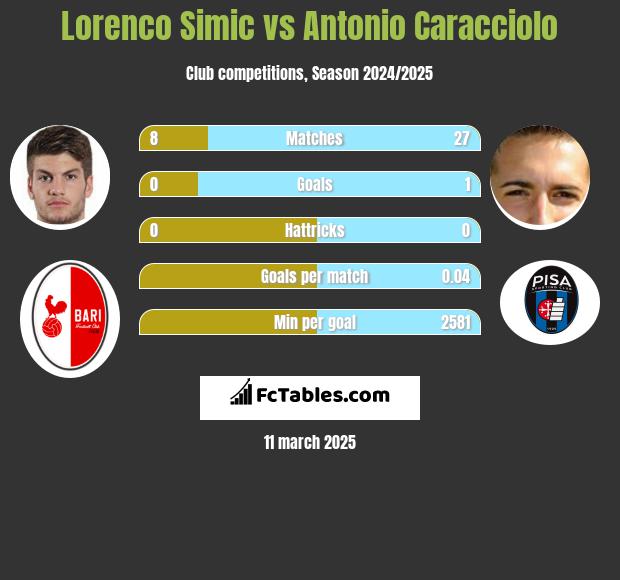 Lorenco Simic vs Antonio Caracciolo h2h player stats