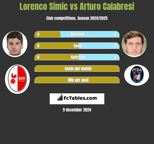 Lorenco Simic vs Arturo Calabresi h2h player stats