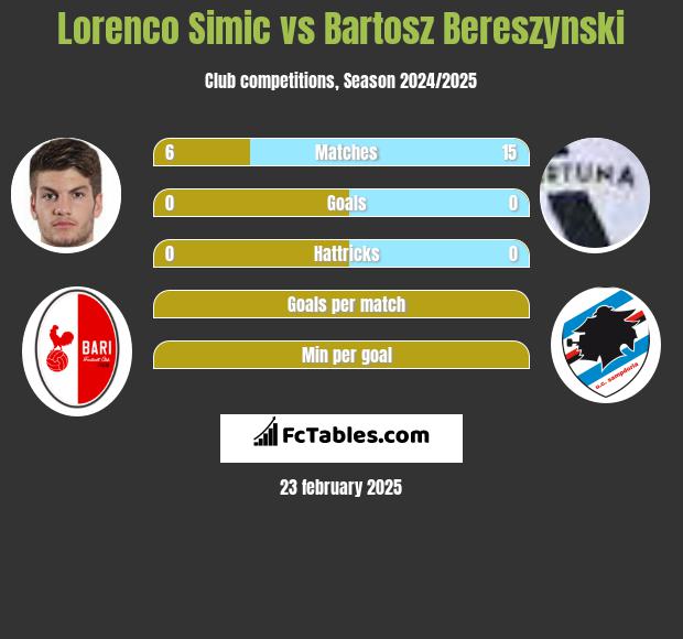 Lorenco Simic vs Bartosz Bereszyński h2h player stats