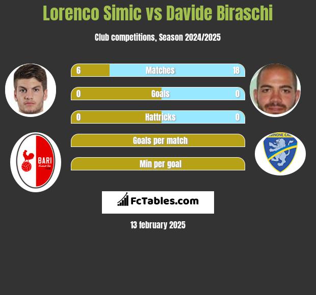 Lorenco Simic vs Davide Biraschi h2h player stats