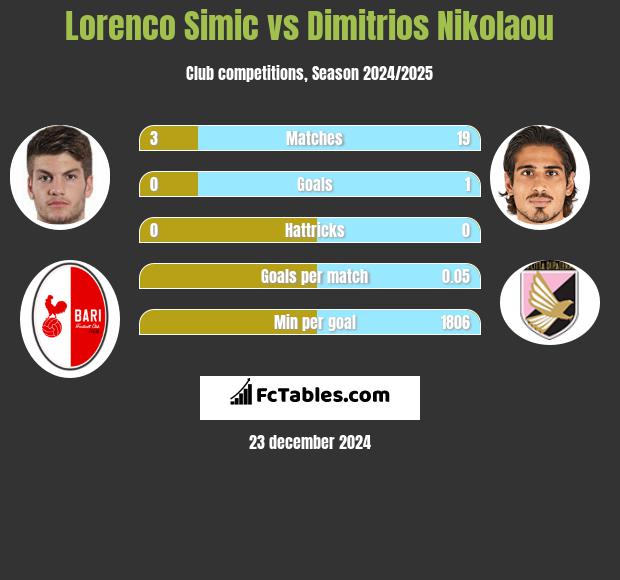 Lorenco Simic vs Dimitrios Nikolaou h2h player stats