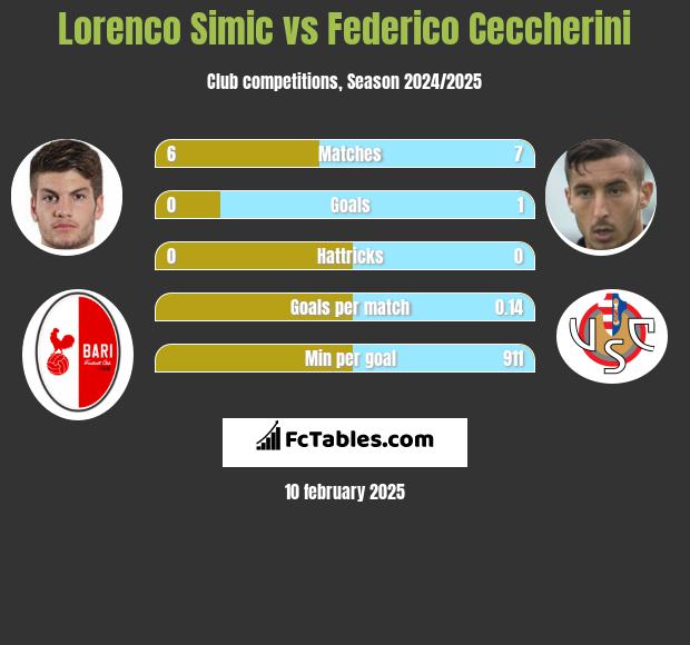 Lorenco Simic vs Federico Ceccherini h2h player stats