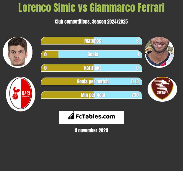 Lorenco Simic vs Giammarco Ferrari h2h player stats