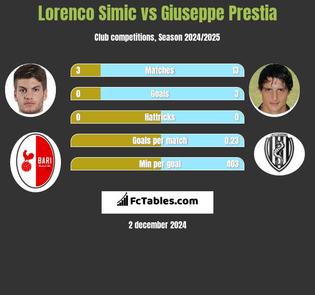 Lorenco Simic vs Giuseppe Prestia h2h player stats