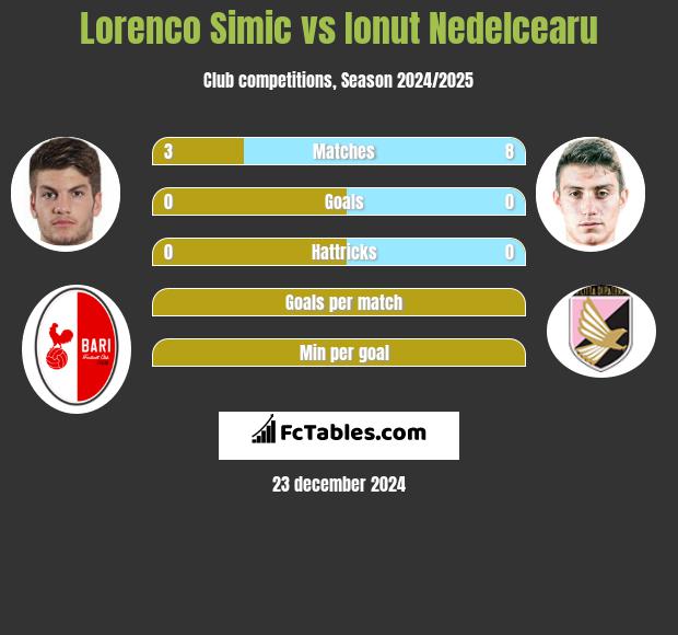 Lorenco Simic vs Ionut Nedelcearu h2h player stats