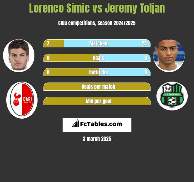 Lorenco Simic vs Jeremy Toljan h2h player stats