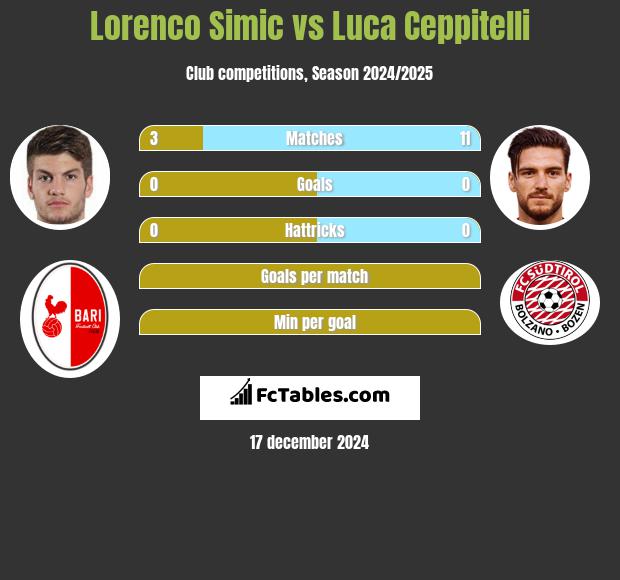 Lorenco Simic vs Luca Ceppitelli h2h player stats