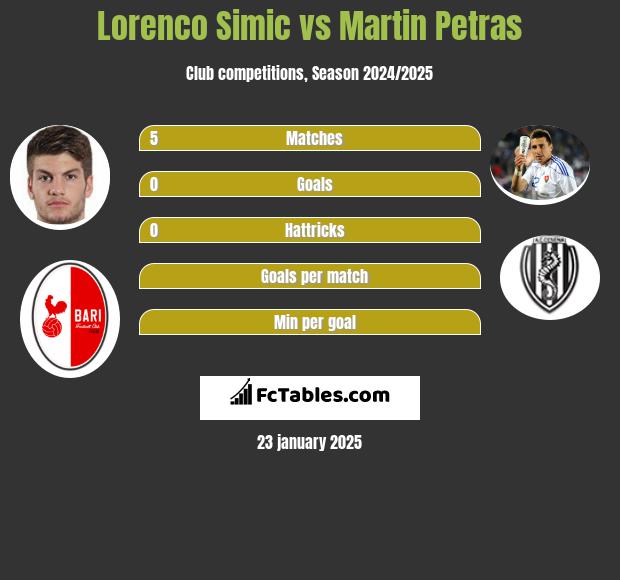 Lorenco Simic vs Martin Petras h2h player stats