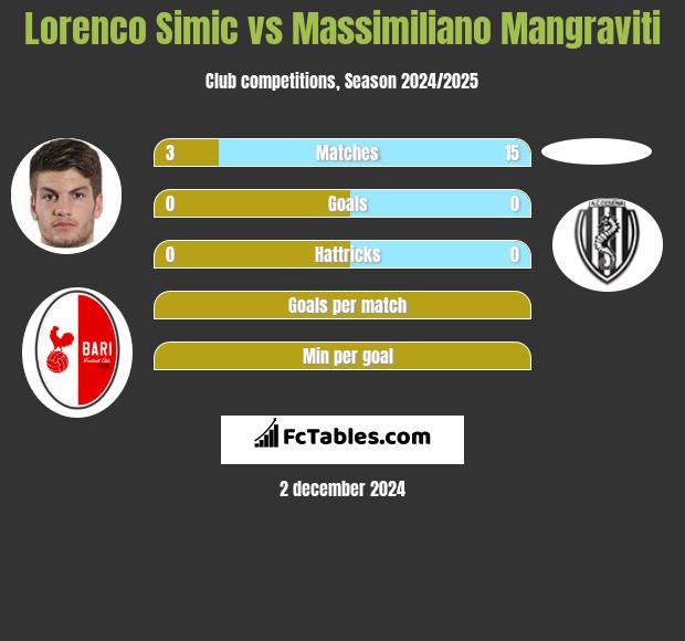 Lorenco Simic vs Massimiliano Mangraviti h2h player stats