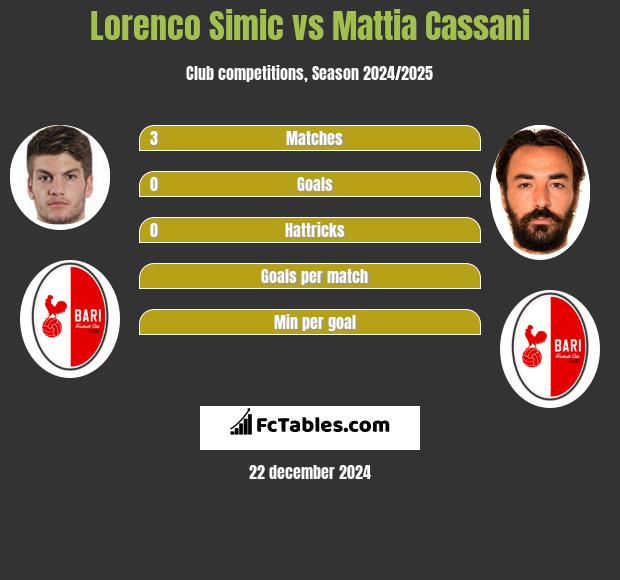 Lorenco Simic vs Mattia Cassani h2h player stats