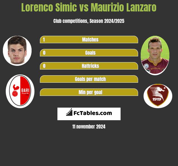 Lorenco Simic vs Maurizio Lanzaro h2h player stats